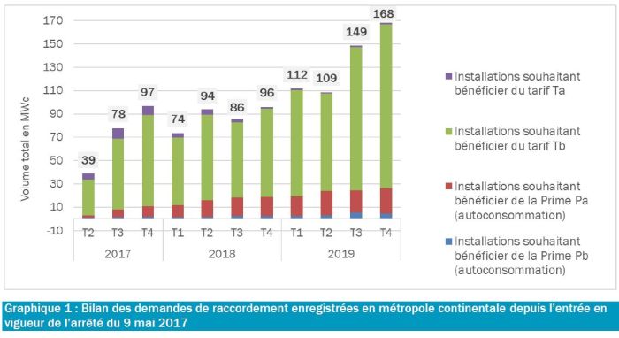 découvrez nos tarifs pour les panneaux photovoltaïques (pv) et profitez d'économies sur votre facture d'électricité tout en contribuant à la transition énergétique. obtenez des informations détaillées sur les options disponibles et choisissez la solution qui vous convient le mieux.