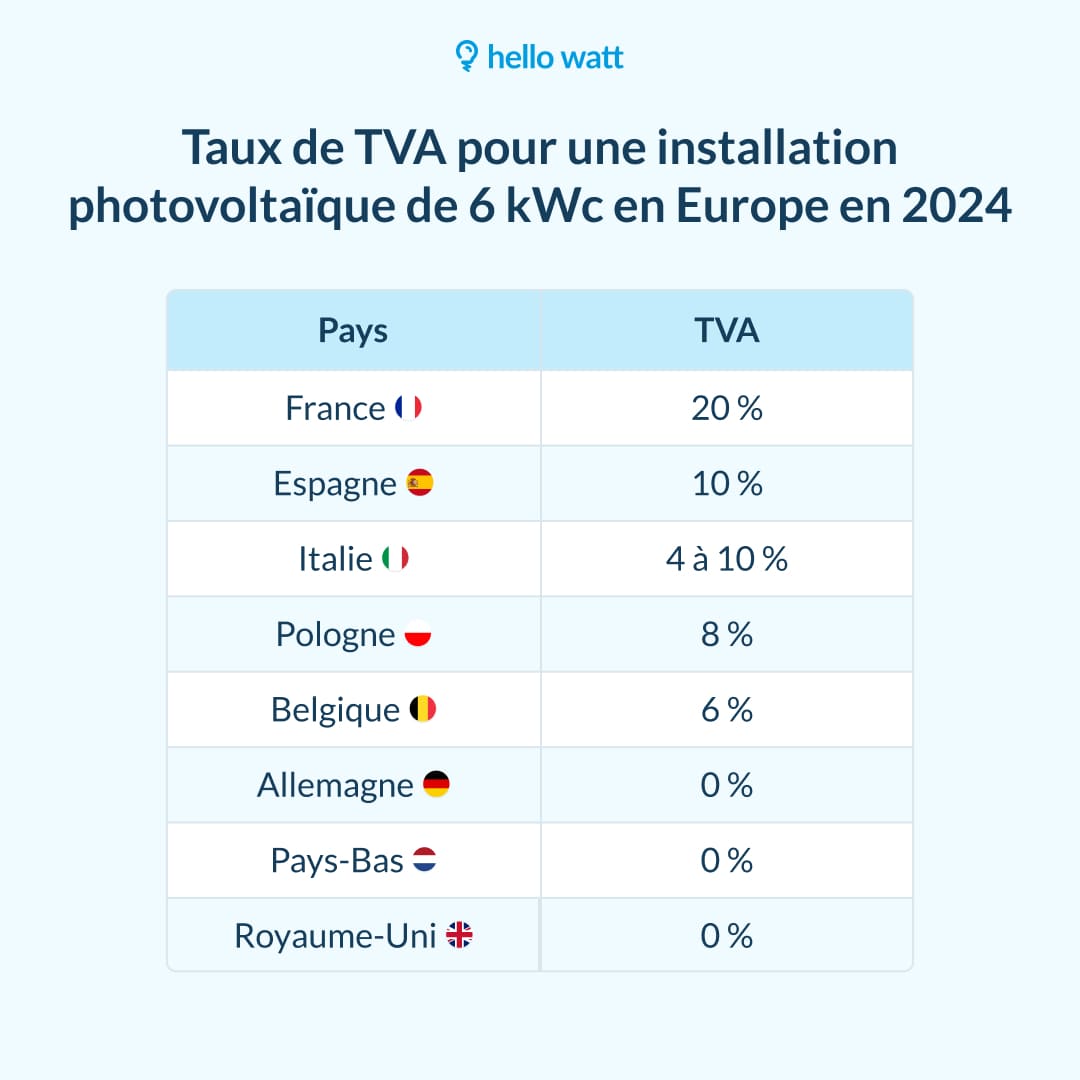 découvrez les différents taux photovoltaïques, leur fonctionnement et leur impact sur votre investissement. informez-vous sur les aides disponibles et optimisez votre transition énergétique grâce à l'énergie solaire.