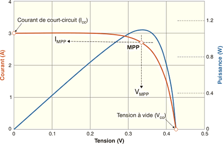 découvrez tout sur la tension photovoltaïque (pv) : principes, applications et importance dans le domaine des énergies renouvelables. optimisez vos installations solaires grâce à nos conseils et informations essentielles.