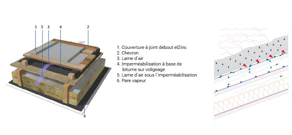découvrez les avantages de la toiture en zinc à pente : élégance, durabilité et résistance aux intempéries. optez pour une solution esthétique et performante pour votre maison.