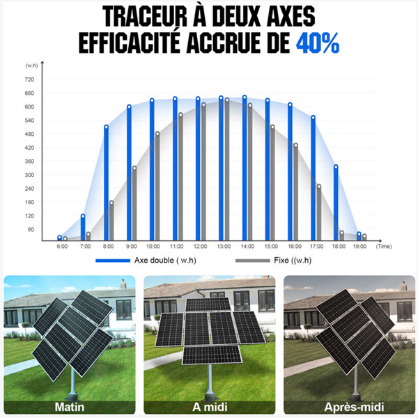 découvrez notre tracker solaire, un dispositif innovant qui optimise la capture de l'énergie solaire en suivant le mouvement du soleil. améliorez l'efficacité de vos panneaux solaires et maximisez votre production d'énergie renouvelable pour un avenir plus durable.