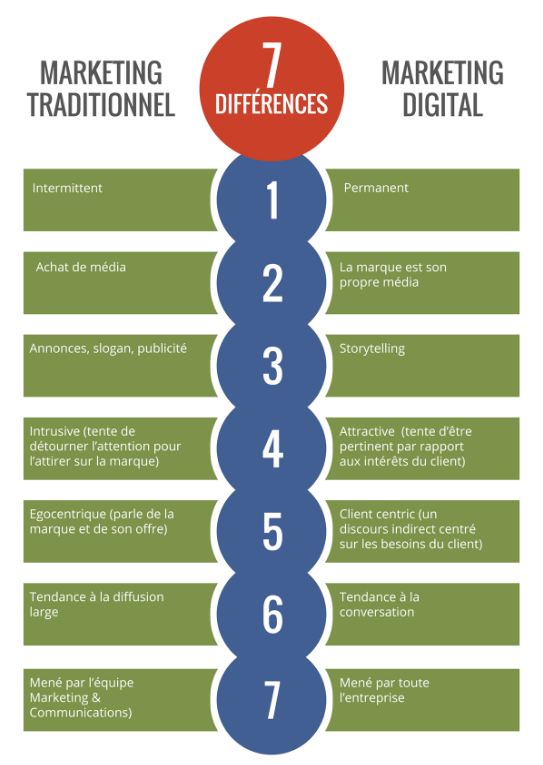 découvrez les différences entre les approches traditionnelles et numériques. explorez comment chaque méthode influence notre vie quotidienne, nos interactions et l'évolution des entreprises dans un monde de plus en plus digitalisé.