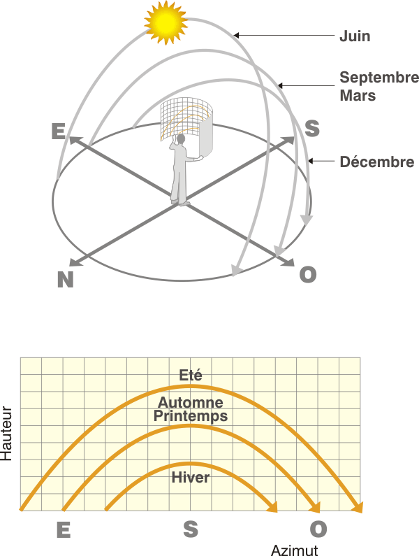 découvrez la trajectoire solaire, une analyse fascinante des mouvements du soleil à travers le ciel, son impact sur notre climat, et son importance pour l'écosystème terrestre.