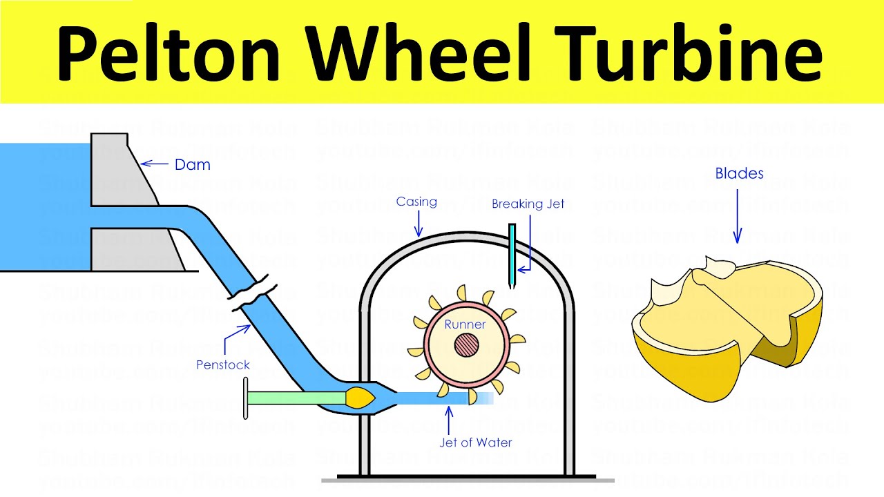 découvrez la turbine pelton, une technologie hydraulique innovante conçue pour maximiser l'efficacité de la conversion de l'énergie cinétique de l'eau en électricité. apprenez son fonctionnement, ses avantages et ses applications dans les centrales hydrauliques modernes.