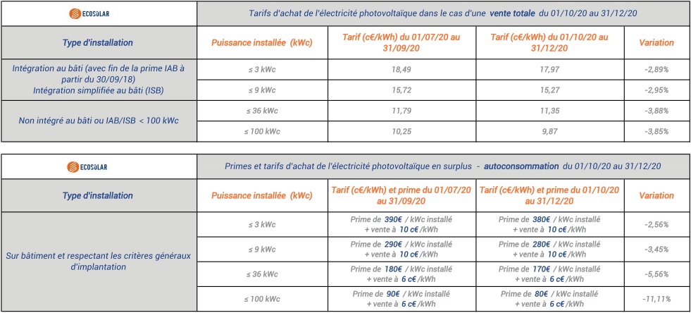 découvrez notre service de vente d'électricité photovoltaïque, une solution innovante et durable pour produire votre propre énergie solaire. profitez des avantages écologiques et économiques de l'énergie renouvelable avec nos offres personnalisées adaptées à vos besoins.