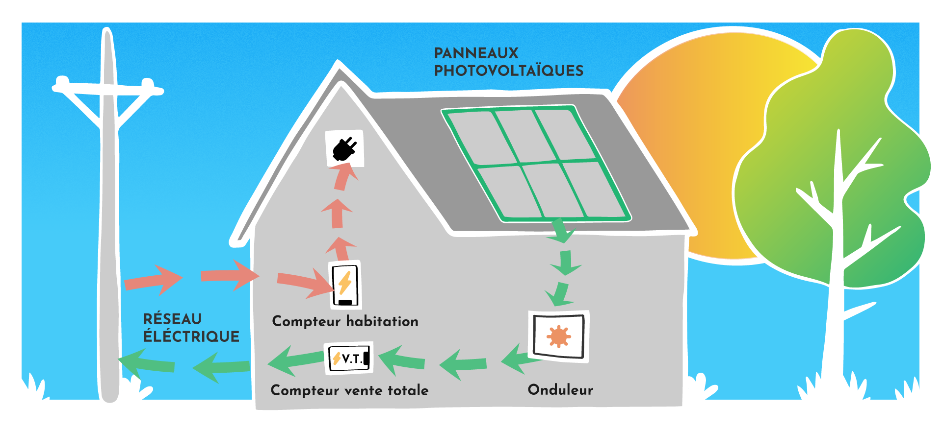 découvrez notre large gamme de panneaux photovoltaïques à prix compétitifs. profitez d'une énergie renouvelable et d'économies sur votre facture d'électricité grâce à nos solutions adaptées à vos besoins. passez à l'énergie solaire dès aujourd'hui !
