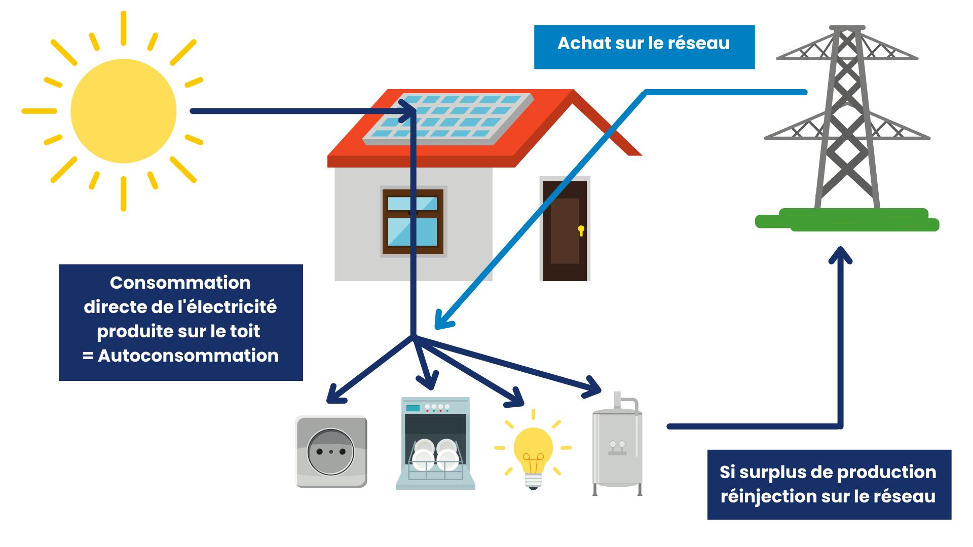découvrez notre service de vente de surplus photovoltaïque, vous permettant de maximiser vos économies tout en contribuant à l'énergie verte. profitez d'une solution simple et efficace pour vendre votre excess d'énergie solaire.