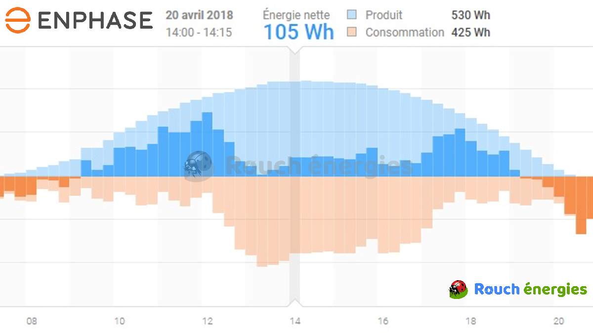 découvrez notre service de vente de surplus photovoltaïque, qui vous permet de valoriser votre production d'énergie solaire excédentaire. optimisez vos économies tout en contribuant à une énergie durable et responsable.