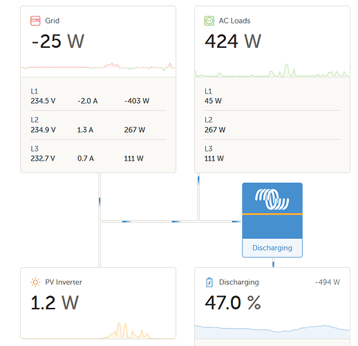découvrez victron vrm, une plateforme de gestion et de surveillance pour vos systèmes énergétiques. suivez en temps réel la production et la consommation d'énergie, optimisez vos installations solaires et batteries, et bénéficiez d'alertes personnalisées. simplifiez votre gestion énergétique avec victron vrm.