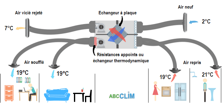 découvrez la vmc froide, une solution innovante pour améliorer la qualité de l'air intérieur tout en réduisant la consommation d'énergie. apprenez comment ce système peut réguler efficacement la température et l'humidité de votre espace, assurant un confort optimal pour votre maison ou bureau.
