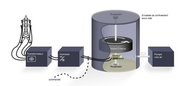 découvrez nos solutions de volant de stockage, alliant efficacité et innovation pour optimiser la gestion de vos ressources. idéal pour les entreprises souhaitant maximiser leur espace tout en garantissant un accès rapide et facile à leurs produits. améliorez votre logistique dès aujourd'hui !