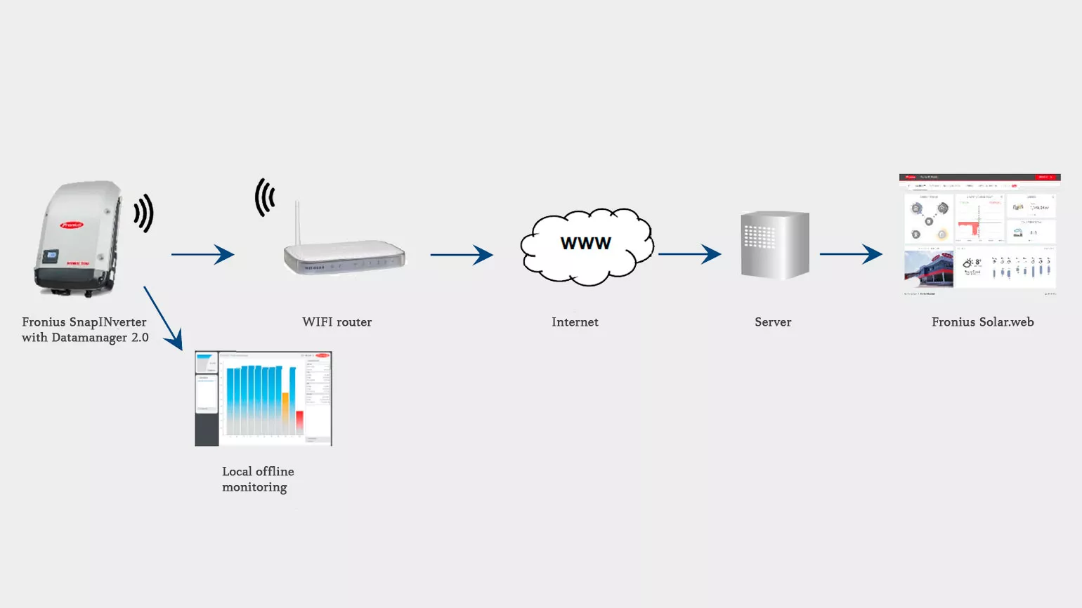 découvrez fronius web, votre solution innovante pour le contrôle et l'optimisation de l'énergie solaire. profitez d'une interface intuitive pour surveiller vos installations et maximiser votre production d'énergie.