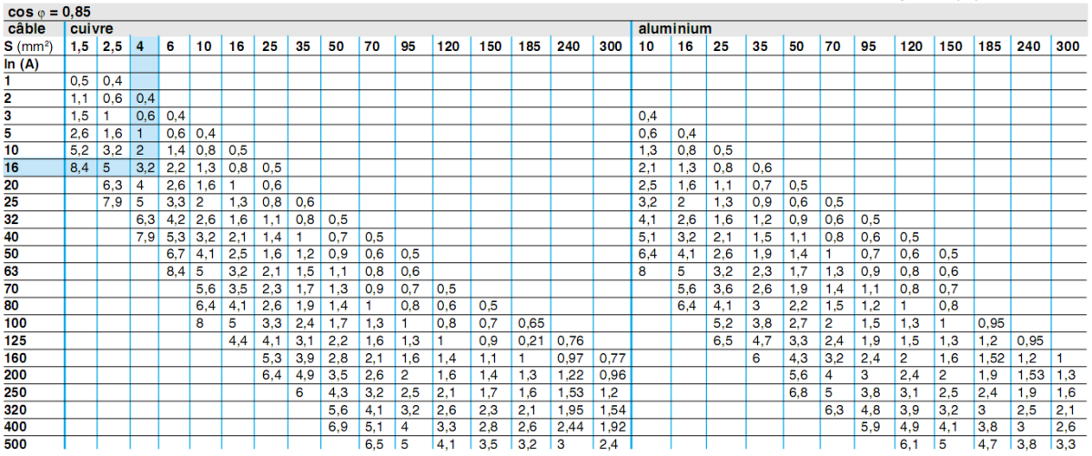 découvrez notre abaque câble 230v, un outil essentiel pour vous aider à choisir le bon câble électrique en fonction de vos besoins. facilitez vos projets d'installation et garantissez la sécurité de vos connexions électriques grâce à des conseils clairs et précis.