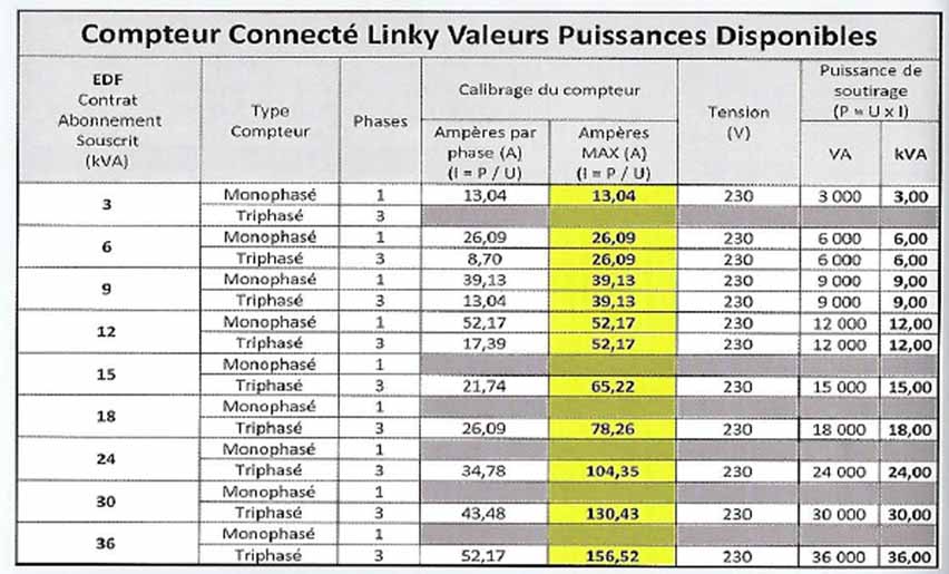 découvrez nos offres d'abonnement edf triphasé pour répondre à tous vos besoins énergétiques. profitez d'une électricité fiable et adaptée à votre consommation. bénéficiez d'un service d'assistance personnalisé et d'options flexibles pour votre installation électrique.