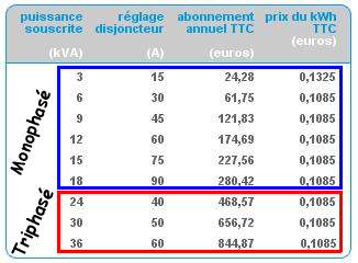 découvrez nos offres d'abonnement edf triphasé, adaptées aux besoins spécifiques de votre installation électrique. profitez d'une gestion optimisée de votre consommation d'énergie et d'un service fiable pour votre habitation ou votre entreprise. comparez les tarifs et choisissez la formule qui vous convient le mieux!