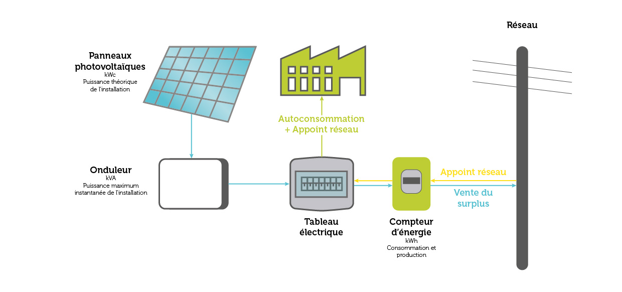 découvrez les avantages de l'autoconsommation énergétique, une solution durable pour réduire vos factures d'électricité et contribuer à la protection de l'environnement grâce à une utilisation optimisée des ressources renouvelables.