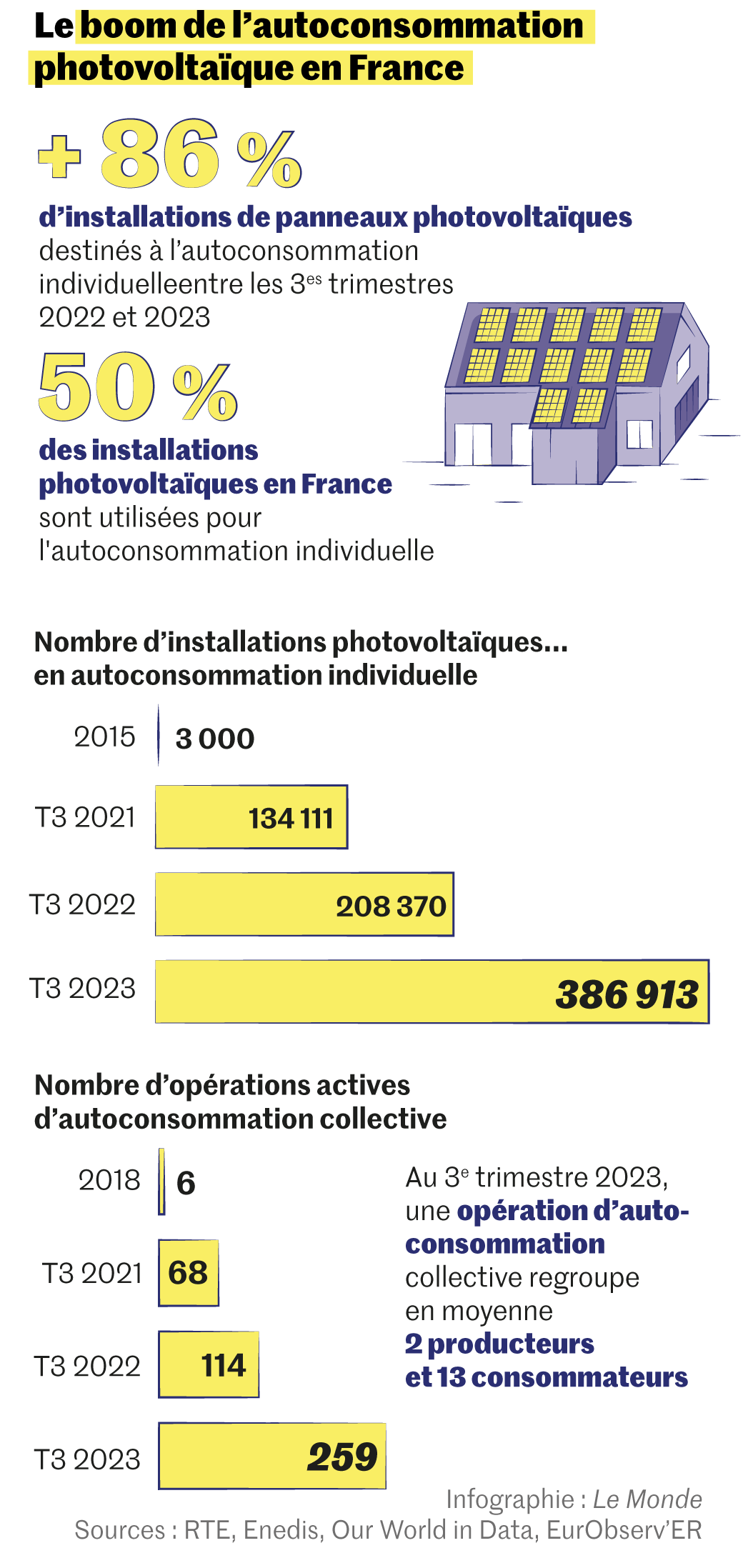 découvrez les tendances et les opportunités de l'autoconsommation en 2019. apprenez comment tirer parti de l'énergie renouvelable pour réduire vos factures et devenir plus autonome énergétiquement.