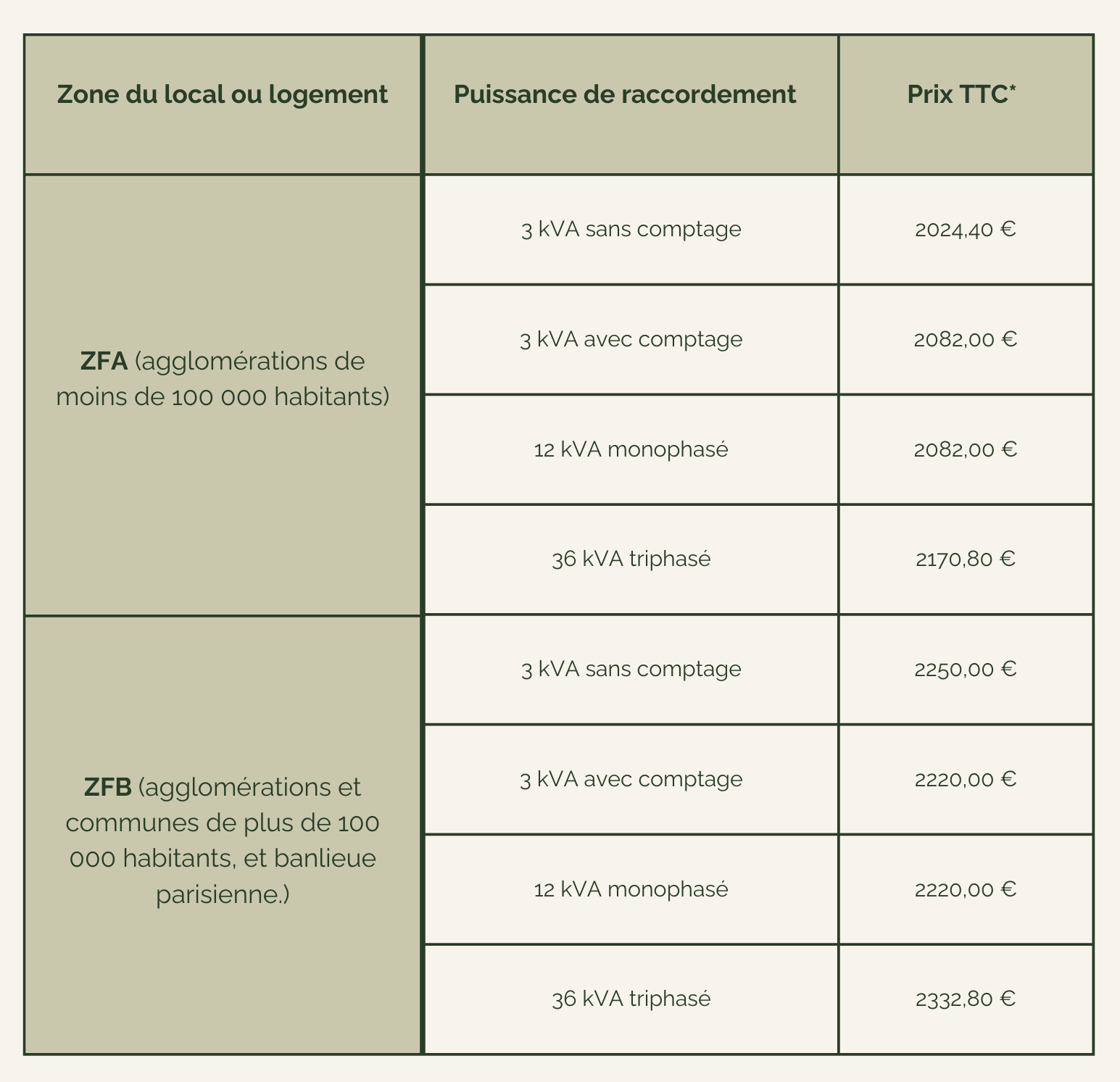 découvrez tout ce que vous devez savoir sur l'autoconsommation et le consuel. apprenez comment optimiser votre consommation d'énergie, les démarches à suivre pour obtenir votre attestation, ainsi que les avantages écologiques et économiques d'une installation autonome. transformez votre approche de l'énergie avec nos conseils experts.