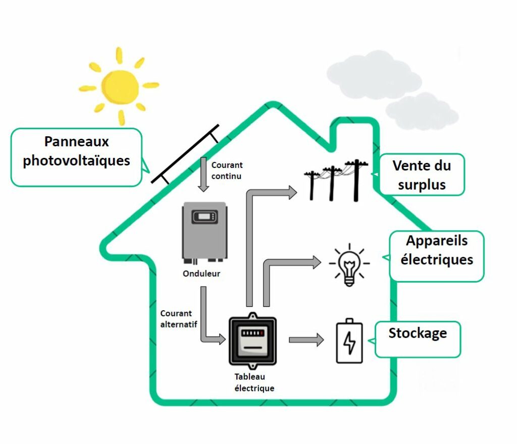 découvrez comment maximiser votre autoconsommation d'énergie et gérer vos surplus d'électricité grâce à des solutions innovantes et durables. profitez des avantages économiques et écologiques d'une consommation optimisée.