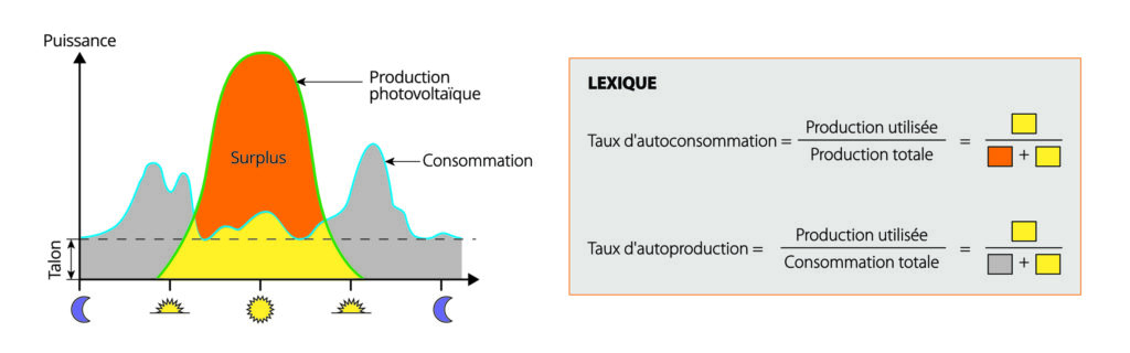 découvrez comment optimiser votre autoconsommation et gérer votre surplus énergétique pour réduire vos factures d'électricité et contribuer à un mode de vie durable. apprenez les meilleures pratiques et solutions adaptées à vos besoins.