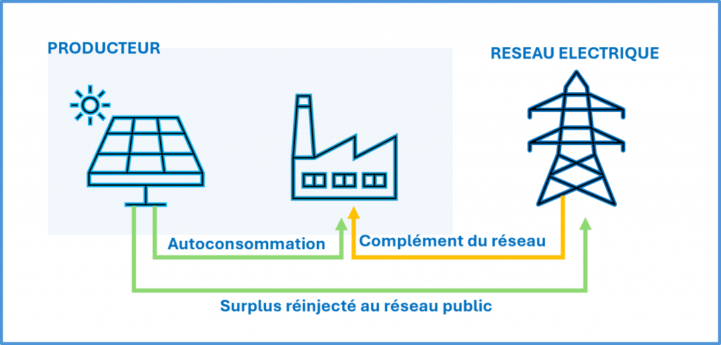découvrez les avantages de l'autoconsommation, une solution énergétique durable qui vous permet de produire et d'utiliser votre propre électricité. réduisez vos factures, contribuez à la transition énergétique et adoptez un mode de vie plus responsable grâce à l'autoconsommation.