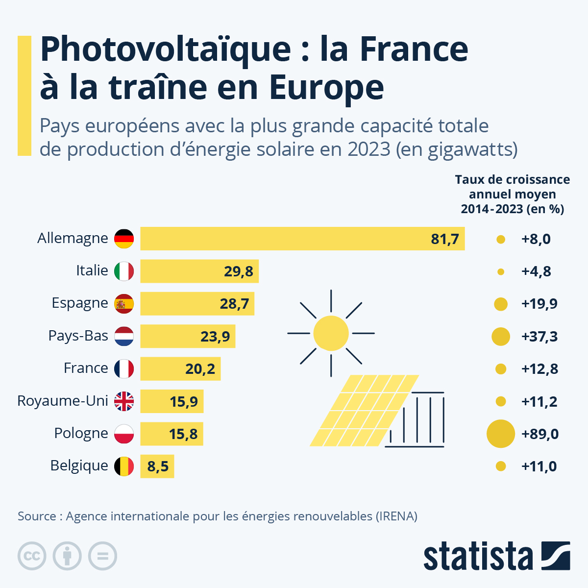 découvrez les nombreux avantages de l'énergie solaire, une source d'énergie renouvelable et durable qui réduit vos factures d'électricité, contribue à la protection de l'environnement et augmente la valeur de votre propriété. explorez comment l'énergie solaire peut transformer votre quotidien.