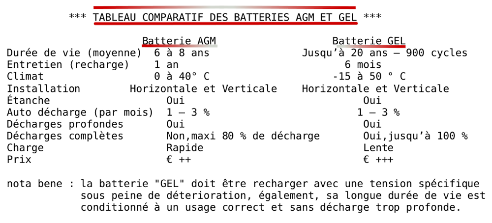 découvrez les avis sur les batteries gel, leurs avantages, inconvénients et performances. informez-vous pour choisir la meilleure option pour vos besoins énergétiques.