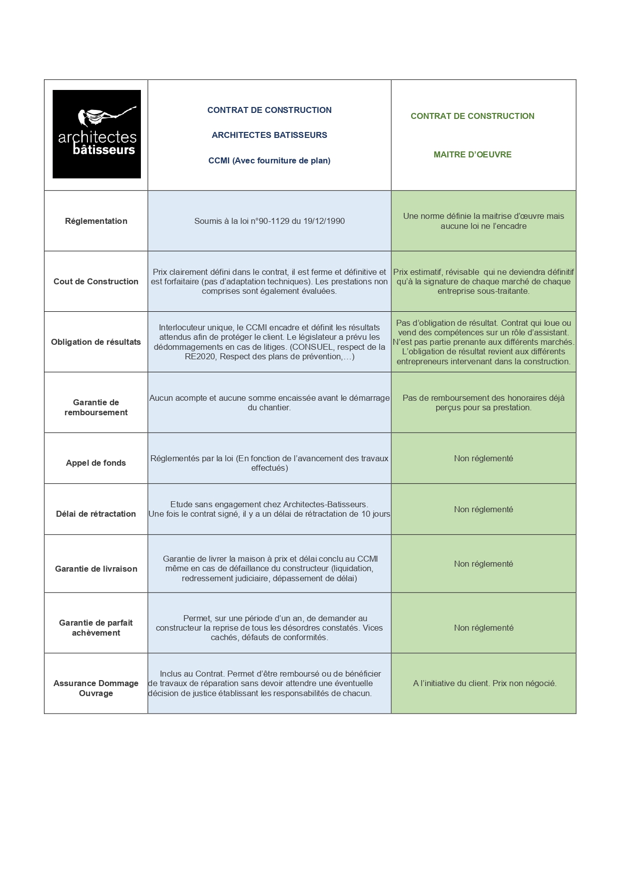 découvrez notre guide complet sur les avis ccmi (contrat de construction de maison individuelle). obtenez des informations essentielles, des retours d'expérience et des conseils pour bien choisir votre contrat de construction.