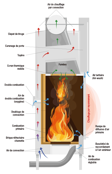 découvrez notre avis sur le double feu : performances, avantages et inconvénients de cette solution de chauffage innovante. faites le choix éclairé pour votre confort thermique!