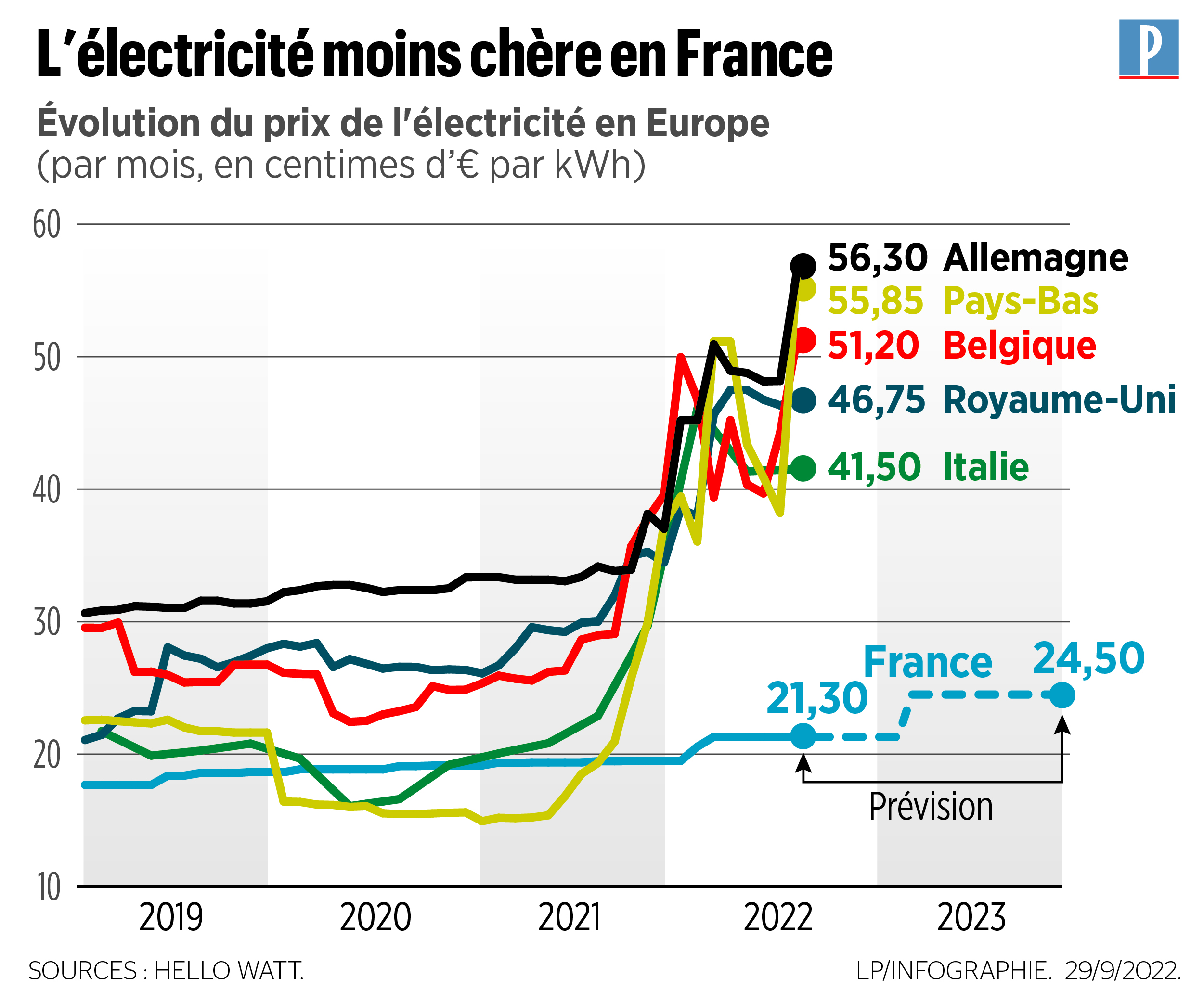 découvrez nos avis sur les fournisseurs d'énergie proposant des tarifs avantageux. comparez les offres pour choisir une énergie moins chère et réaliser des économies sur vos factures. trouvez des conseils pratiques pour optimiser votre consommation d'énergie.