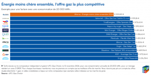 découvrez nos avis sur les fournisseurs d'énergie moins chère en france. comparez les offres, économisez sur vos factures d'électricité et de gaz, et choisissez la meilleure option pour votre budget. profitez d'une énergie abordable et durable dès aujourd'hui !