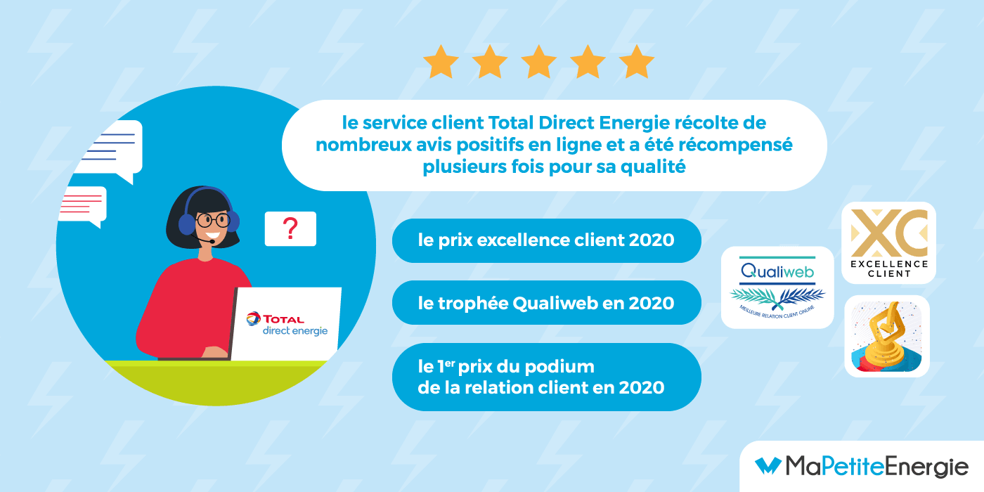 découvrez les avis sur total direct energie, un fournisseur d'électricité et de gaz en france. analysez les témoignages des clients sur leurs services, tarifs et qualité du service client pour faire un choix éclairé.