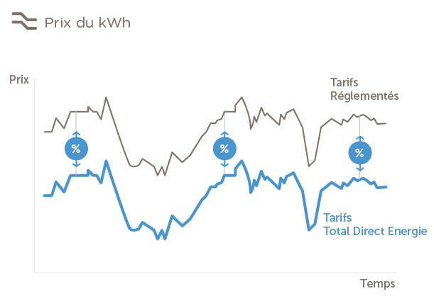 découvrez les avis sur total direct énergie : un aperçu des expériences clients, des offres énergétiques, et des services proposés pour vous aider à choisir le fournisseur d'énergie adapté à vos besoins.