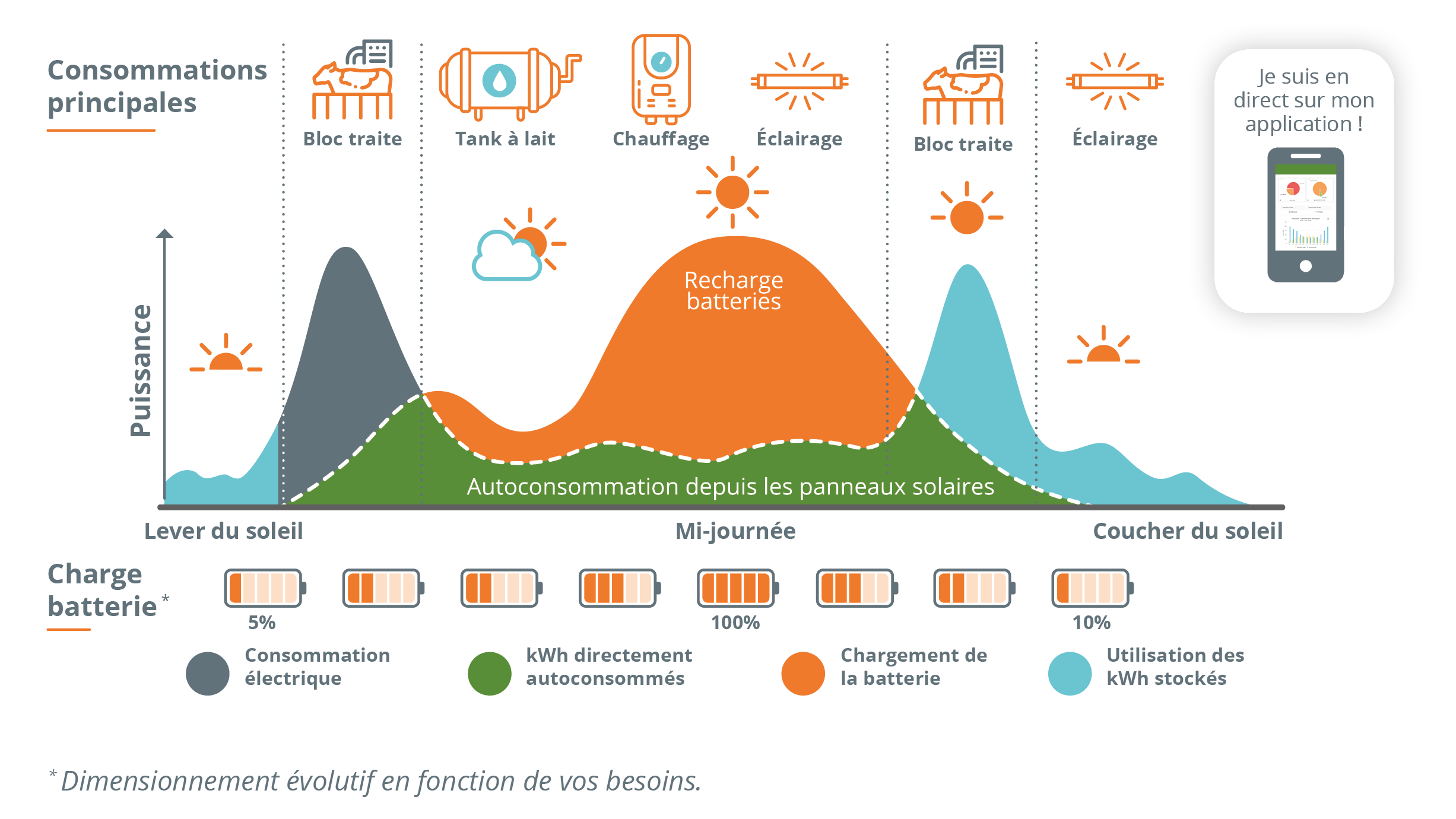 découvrez les avantages des batteries pour autoconsommation, qui vous permettent de stocker l'énergie solaire pour une utilisation domestique optimale. économisez sur vos factures d'électricité tout en contribuant à la protection de l'environnement grâce à une solution énergétique durable et innovante.