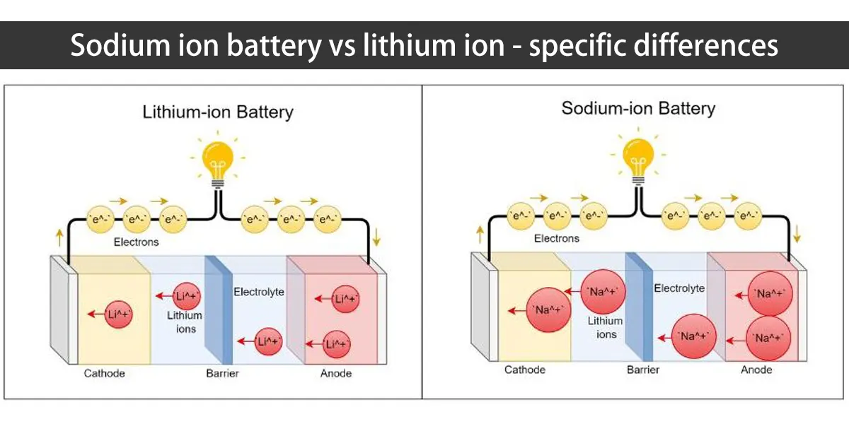 découvrez les batteries sodium, une alternative écologique et innovante aux batteries traditionnelles. apprenez-en plus sur leurs avantages, leur fonctionnement et leur impact sur l'avenir des technologies énergétiques.