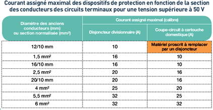 découvrez comment calculer l'ampérage d'un disjoncteur pour garantir la sécurité électrique de votre installation. suivez nos conseils pratiques et apprenez à choisir le bon disjoncteur en fonction de vos besoins.