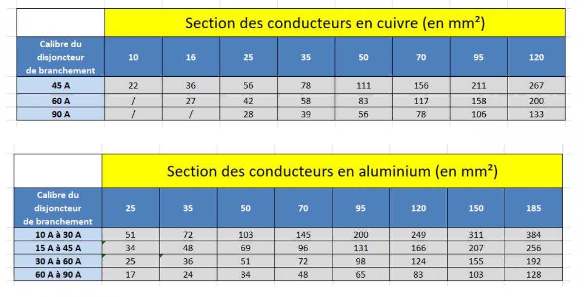 découvrez comment calculer l'amperage d'un disjoncteur pour garantir la sécurité de vos installations électriques. suivez nos conseils pratiques et apprenez à choisir le bon disjoncteur adapté à vos besoins.