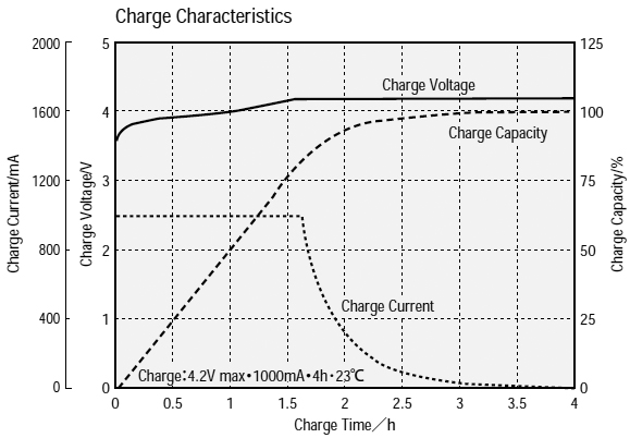 découvrez tout sur la charge des batteries lithium-ion : principes, conseils pratiques pour optimiser leur durée de vie et éviter les dangers. idéal pour les utilisateurs de smartphones, ordinateurs et autres appareils électroniques.