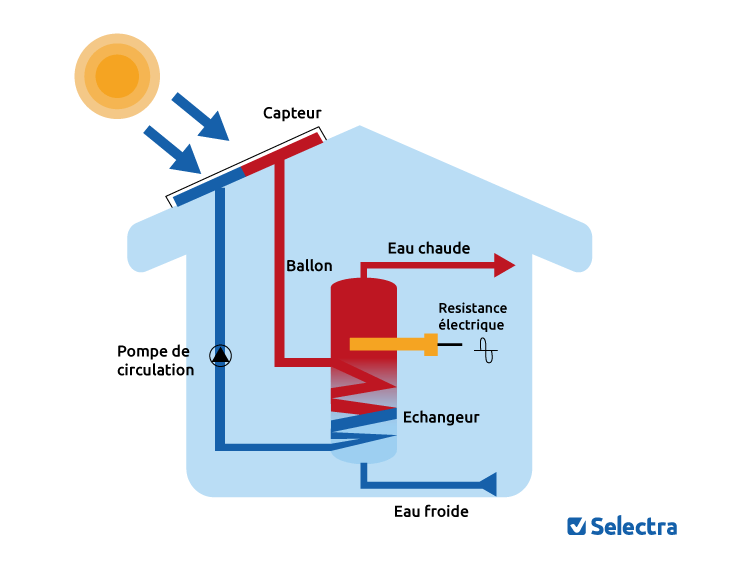 découvrez les avantages du chauffage photovoltaïque : une solution écologique et économique pour profiter d'une chaleur agréable tout en réduisant votre impact environnemental. optimisez votre confort tout en réalisant des économies d'énergie grâce à cette technologie innovante.