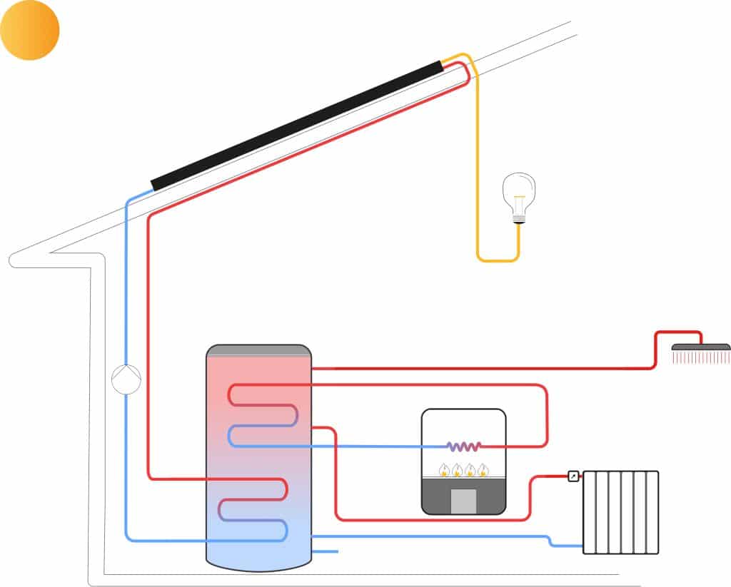 découvrez les avantages du chauffage solaire, une solution écologique et économique pour chauffer votre maison. optez pour une énergie renouvelable et réduisez votre empreinte carbone tout en réalisant des économies d'énergie. transformez les rayons du soleil en chaleur confortable et durable avec des technologies innovantes.
