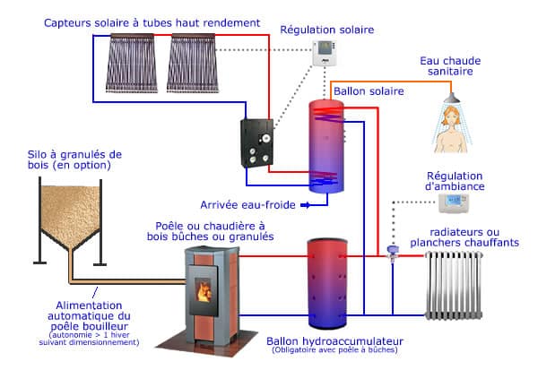 découvrez le chauffe-eau bi-énergie, une solution innovante alliant performance et économie. profitez d'une eau chaude sanitaire, respectueuse de l'environnement, grâce à l'utilisation simultanée de plusieurs sources d'énergie. idéal pour réduire votre facture énergétique tout en garantissant un confort optimal.