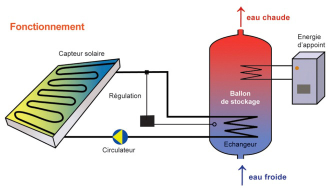 découvrez les avantages du chauffe-eau solaire : économique, écologique et efficace. profitez d'une énergie renouvelable pour réduire votre facture d'eau chaude tout en préservant l'environnement. optez pour une solution durable pour votre confort quotidien.