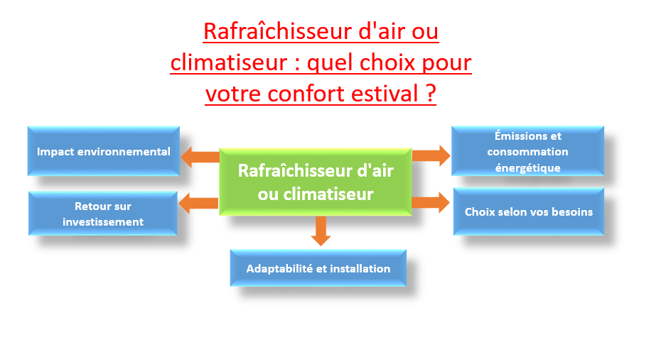 découvrez nos conseils pour bien choisir votre climatiseur. comparez les modèles, performance, consommation énergétique et fonctionnalités pour trouver la solution idéale qui vous garantira confort et économies.