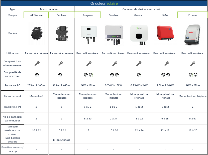 découvrez notre guide complet sur la comparaison des panneaux photovoltaïques. évaluez les meilleurs modèles, analysez leurs performances, prix et rendements pour faire un choix éclairé et optimiser votre investissement dans l'énergie solaire.