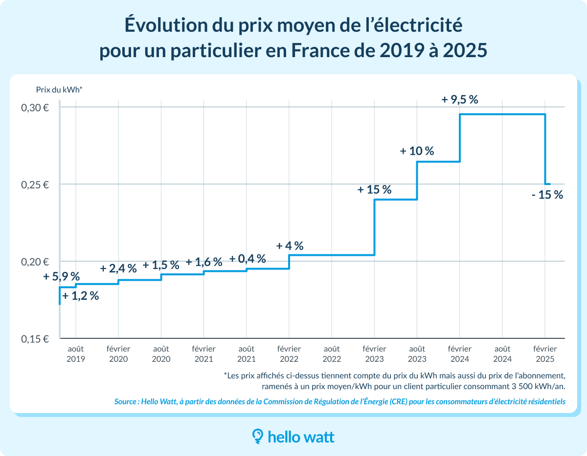 découvrez notre forum dédié au comparateur d'électricité ! échangez vos expériences, posez vos questions et trouvez les meilleures offres pour économiser sur votre facture d'électricité. rejoignez la communauté dès maintenant !