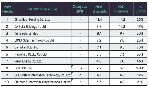 découvrez notre comparatif des panneaux photovoltaïques pour choisir le modèle adapté à vos besoins. analyse des performances, des coûts et des avantages pour optimiser votre production d'énergie solaire.