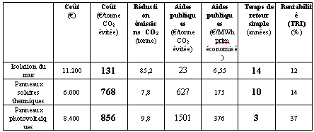 découvrez notre comparatif solaire complet pour vous aider à choisir le meilleur système énergétique pour votre domicile. comparez les panneaux solaires, les onduleurs et les offres des installateurs, et trouvez la solution adaptée à vos besoins écologiques et économiques.