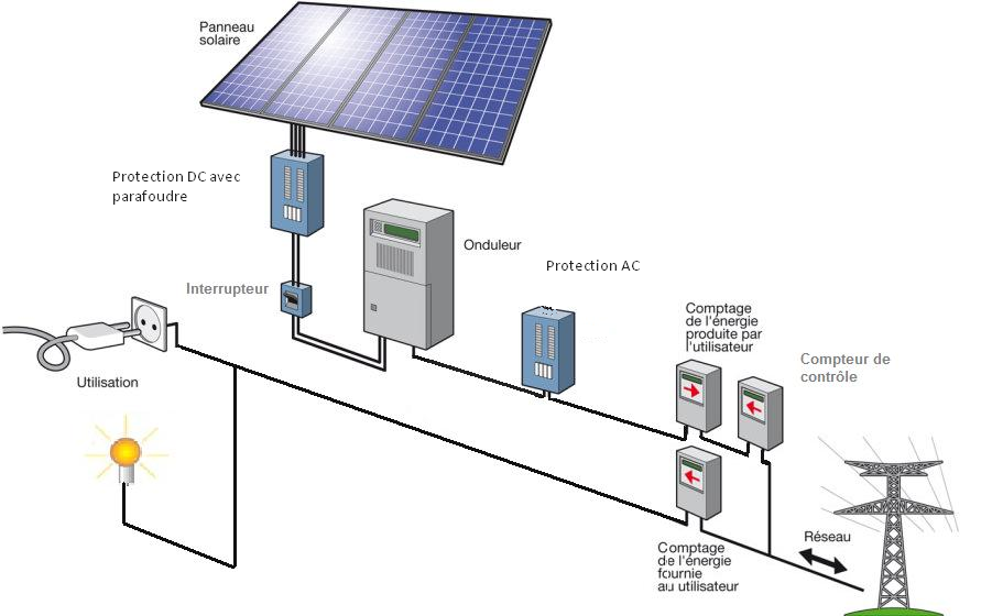 découvrez le compteur linky solaire : une solution innovante pour suivre et optimiser votre consommation d'énergie renouvelable. profitez d'une gestion intelligente de votre installation solaire et réduisez vos factures d'électricité tout en contribuant à la transition énergétique.