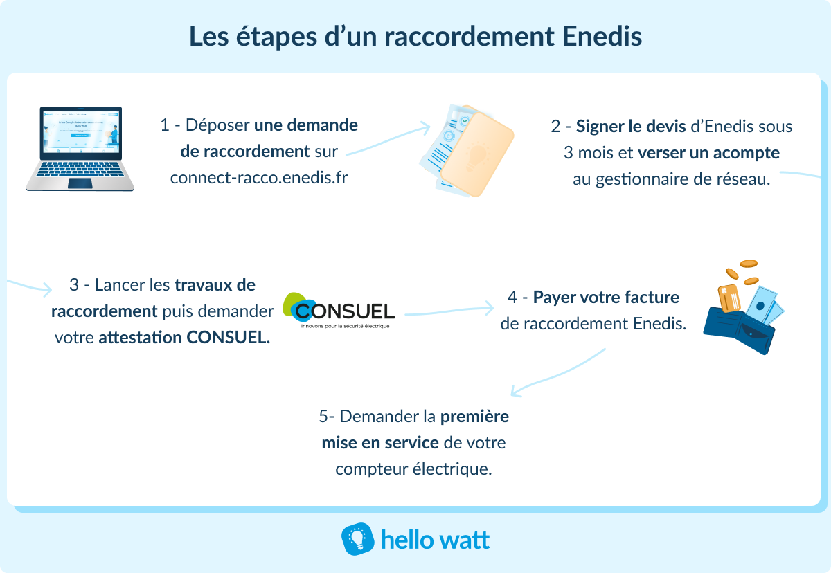 découvrez comment accéder facilement à votre espace client enedis pour gérer votre compteur électrique, consulter vos factures et suivre votre consommation d'énergie. connectez-vous dès maintenant pour profiter de tous les services enedis.