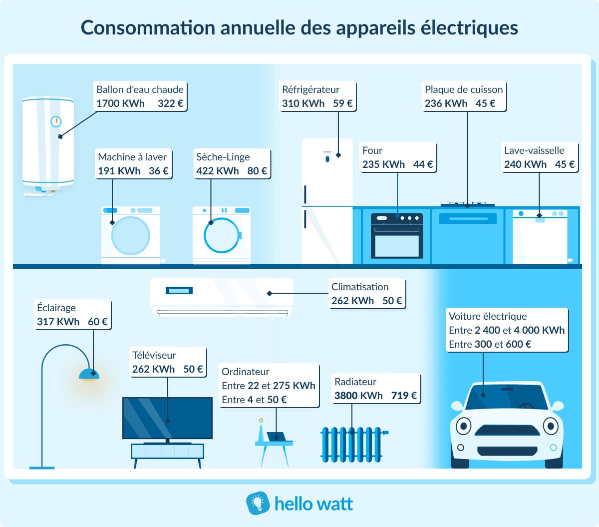 découvrez nos conseils et astuces pour maîtriser votre consommation électrique à la maison. apprenez à réduire vos factures d'électricité tout en préservant le confort de votre foyer grâce à des solutions écologiques et économique.
